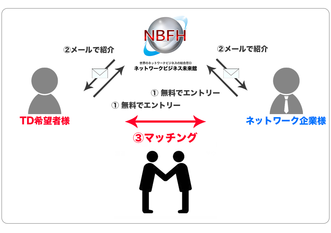 紹介の流れ
